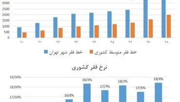 خط فقر در ایران افزایش یافت+نمودار