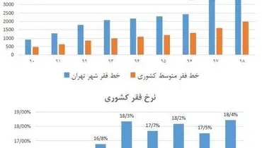 خط فقر در ایران افزایش یافت+نمودار