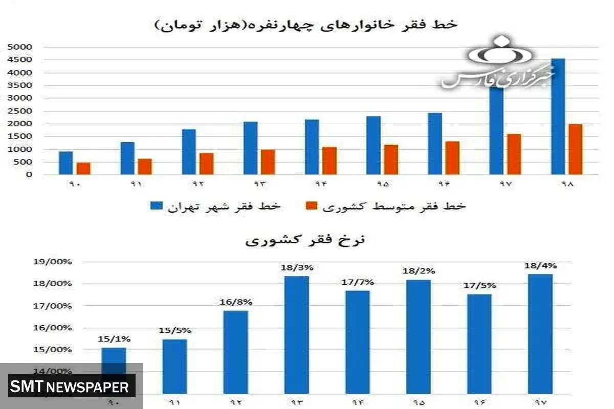 خط فقر در ایران افزایش یافت+نمودار