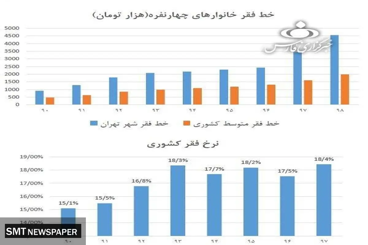 خط فقر در ایران افزایش یافت+نمودار