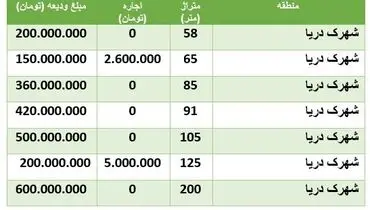 قیمت رهن و اجاره مسکن در شهرک دریا + جدول