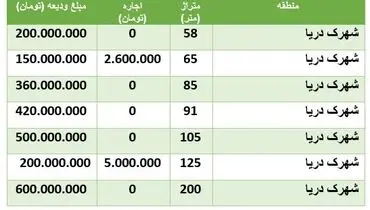 قیمت رهن و اجاره مسکن در شهرک دریا + جدول