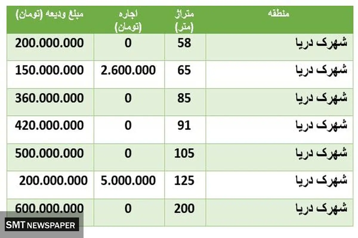 قیمت رهن و اجاره مسکن در شهرک دریا + جدول