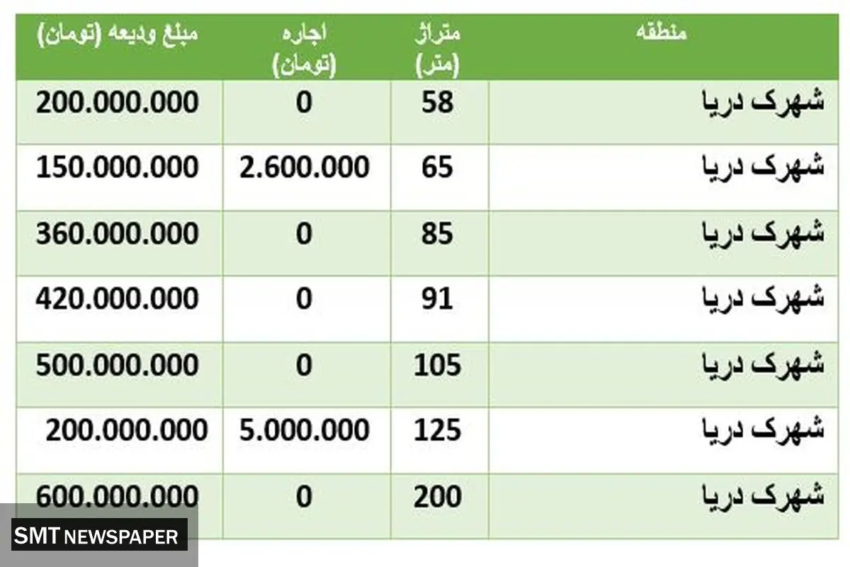 قیمت رهن و اجاره مسکن در شهرک دریا + جدول