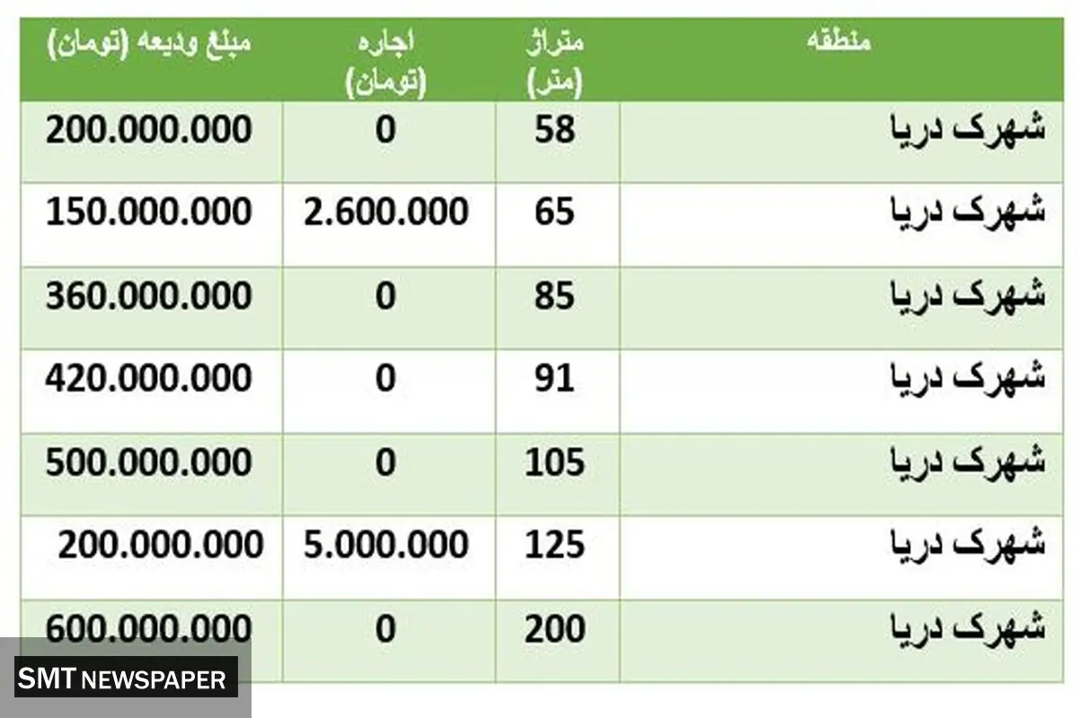 قیمت رهن و اجاره مسکن در شهرک دریا + جدول