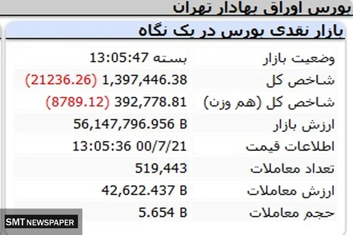 بورس در شوک مطلق