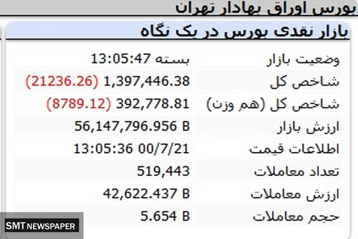 بورس در شوک مطلق
