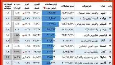 سهامداران خوش شانس امروز بورس کدامند؟( ۱۹ مهر)