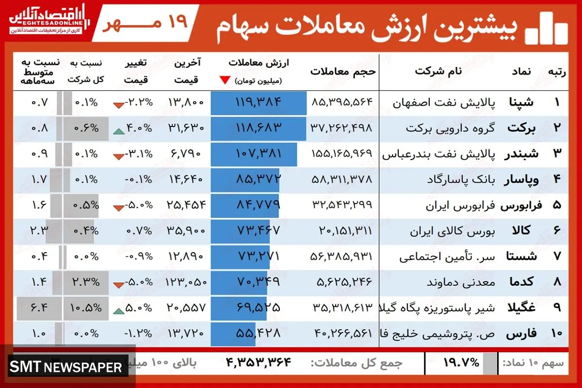 سهامداران خوش شانس امروز بورس کدامند؟( ۱۹ مهر)