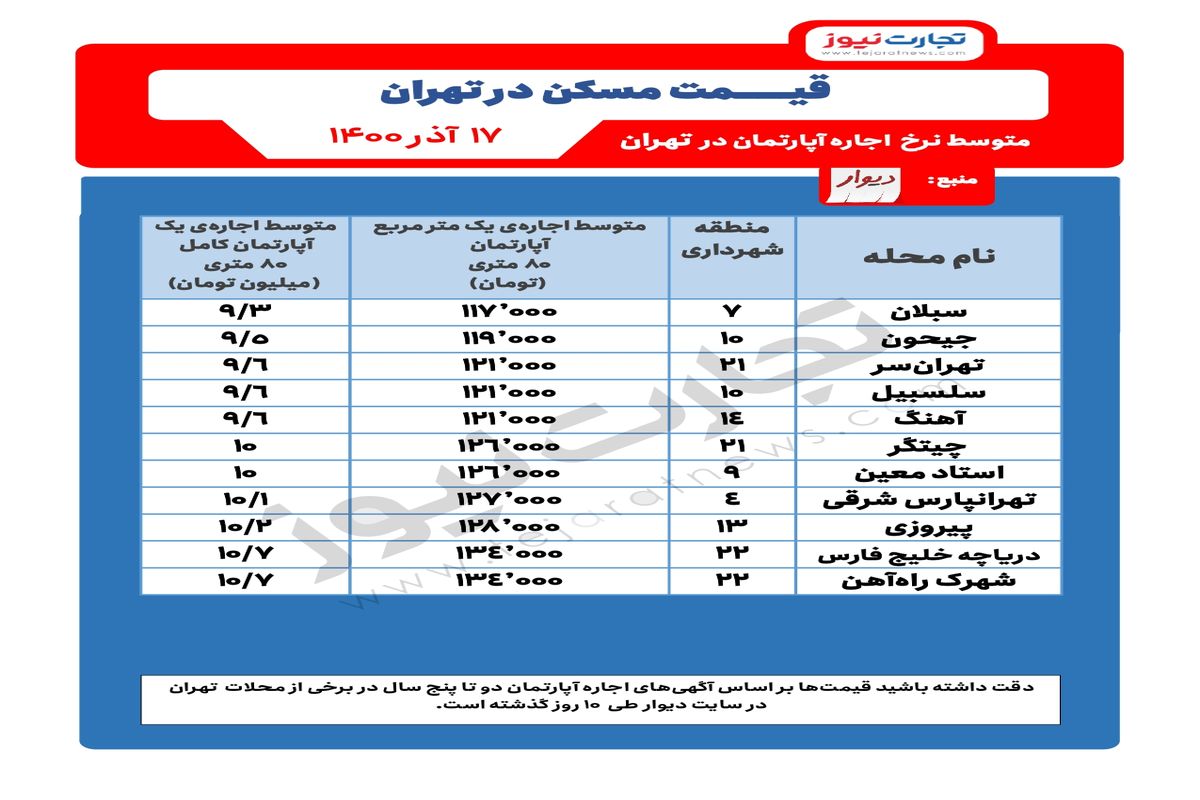 متوسط قیمت اجاره مسکن در تهران