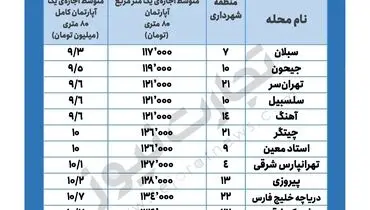 متوسط قیمت اجاره مسکن در تهران
