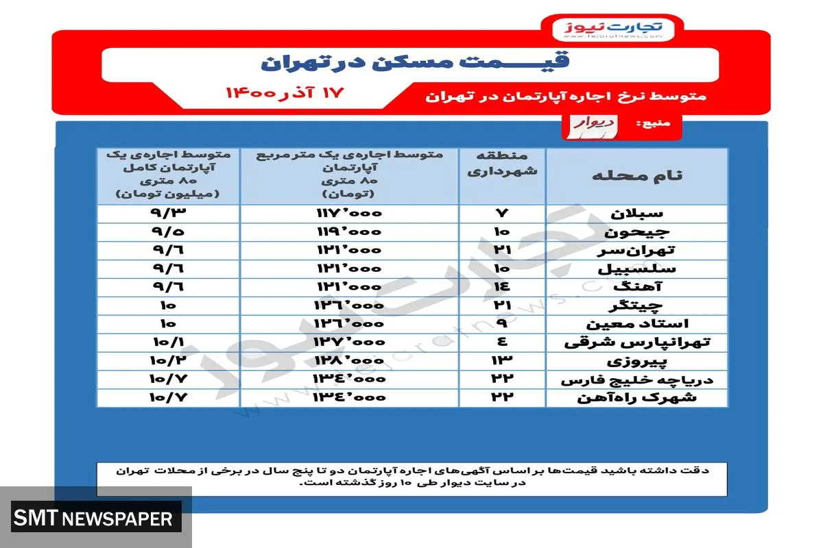 متوسط قیمت اجاره مسکن در تهران