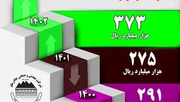 رشد 36 درصدی درآمد 8 ماهه