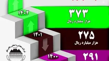 رشد 36 درصدی درآمد 8 ماهه