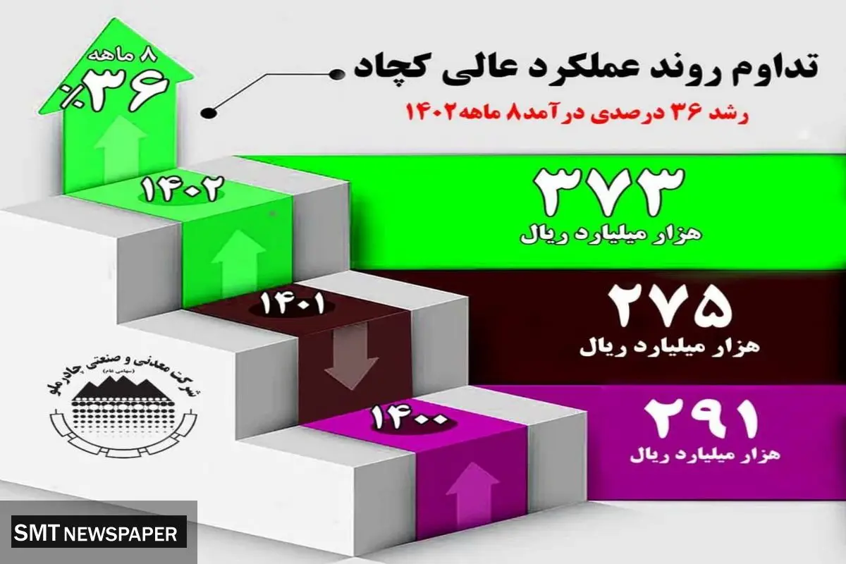 رشد 36 درصدی درآمد 8 ماهه