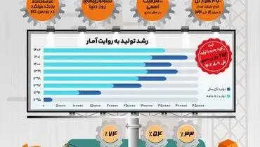 با تلاش و همت جهادی کارکنان و مدیران، ثبت رکورد جدید تولید ۳۵۳هزار تن محصول طی ۹ ماه نخست سال ۱۴۰۲ رقم خورد