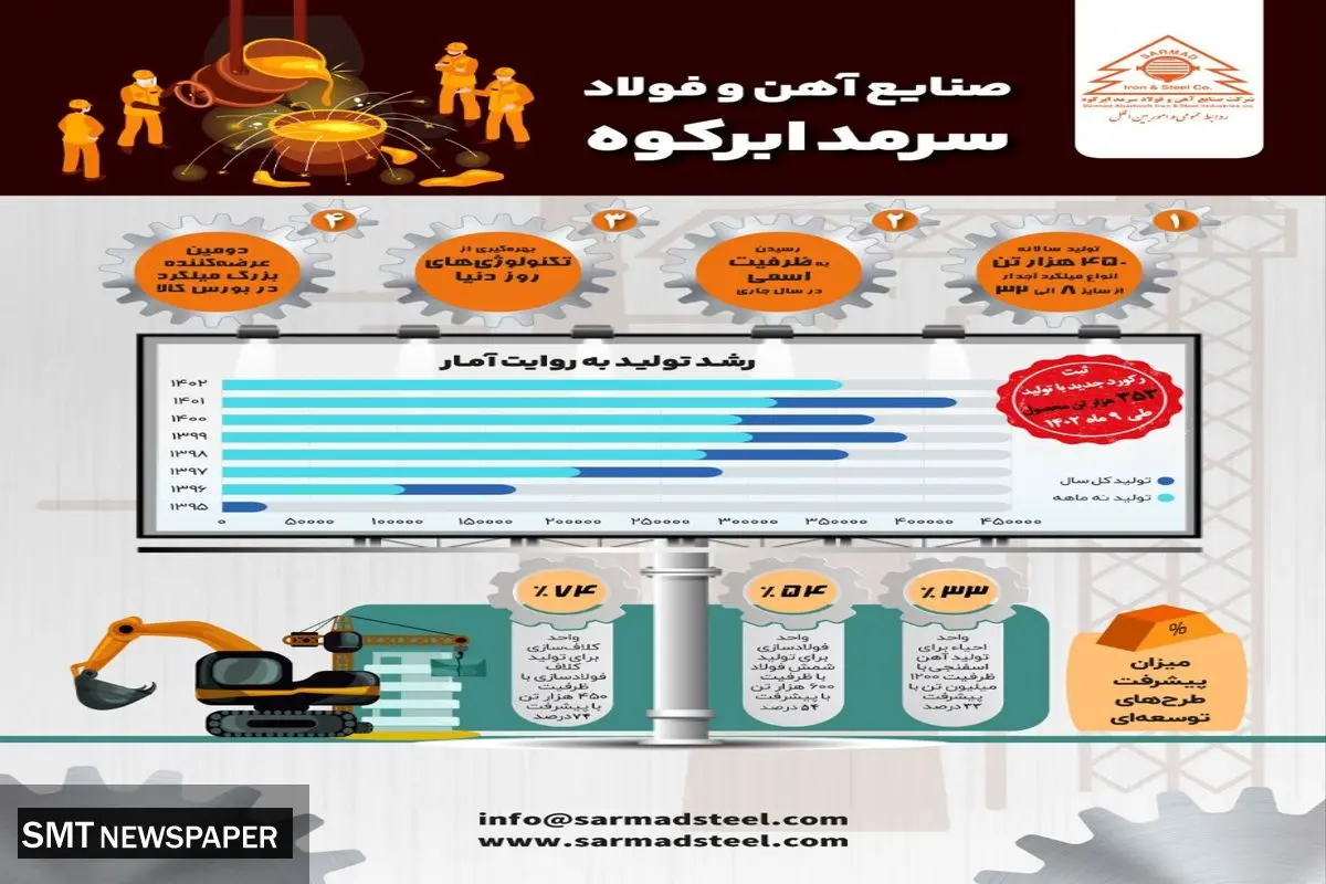 با تلاش و همت جهادی کارکنان و مدیران، ثبت رکورد جدید تولید ۳۵۳هزار تن محصول طی ۹ ماه نخست سال ۱۴۰۲ رقم خورد