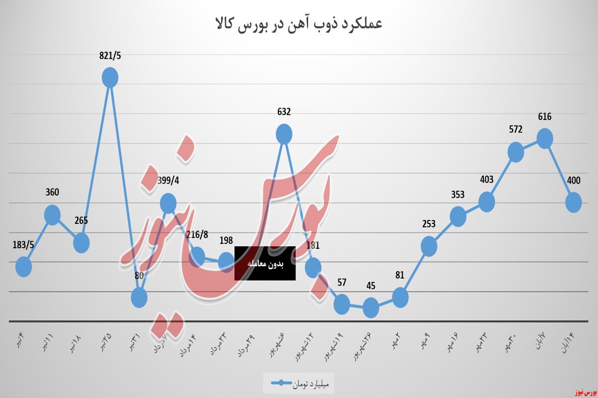 درآمدزایی ۴۰۰ میلیارد تومانی ذوب آهن در هفته گذشته