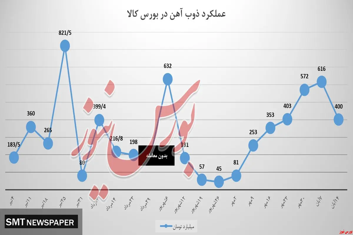 درآمدزایی ۴۰۰ میلیارد تومانی ذوب آهن در هفته گذشته