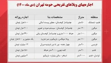 هزینه اجاره ویلا در حومه تهران +‌ جدول