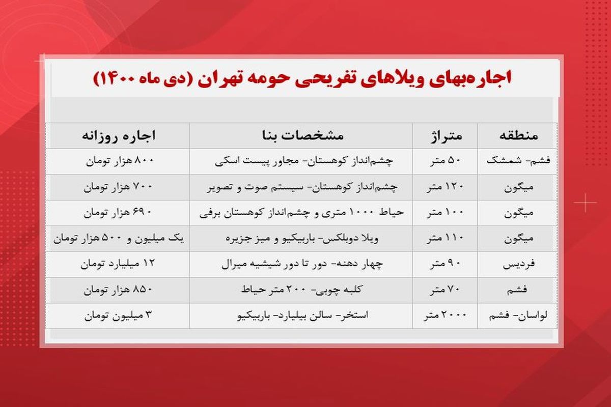 هزینه اجاره ویلا در حومه تهران +‌ جدول