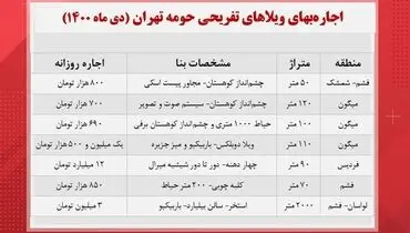هزینه اجاره ویلا در حومه تهران +‌ جدول