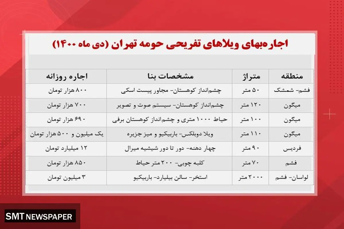 هزینه اجاره ویلا در حومه تهران +‌ جدول