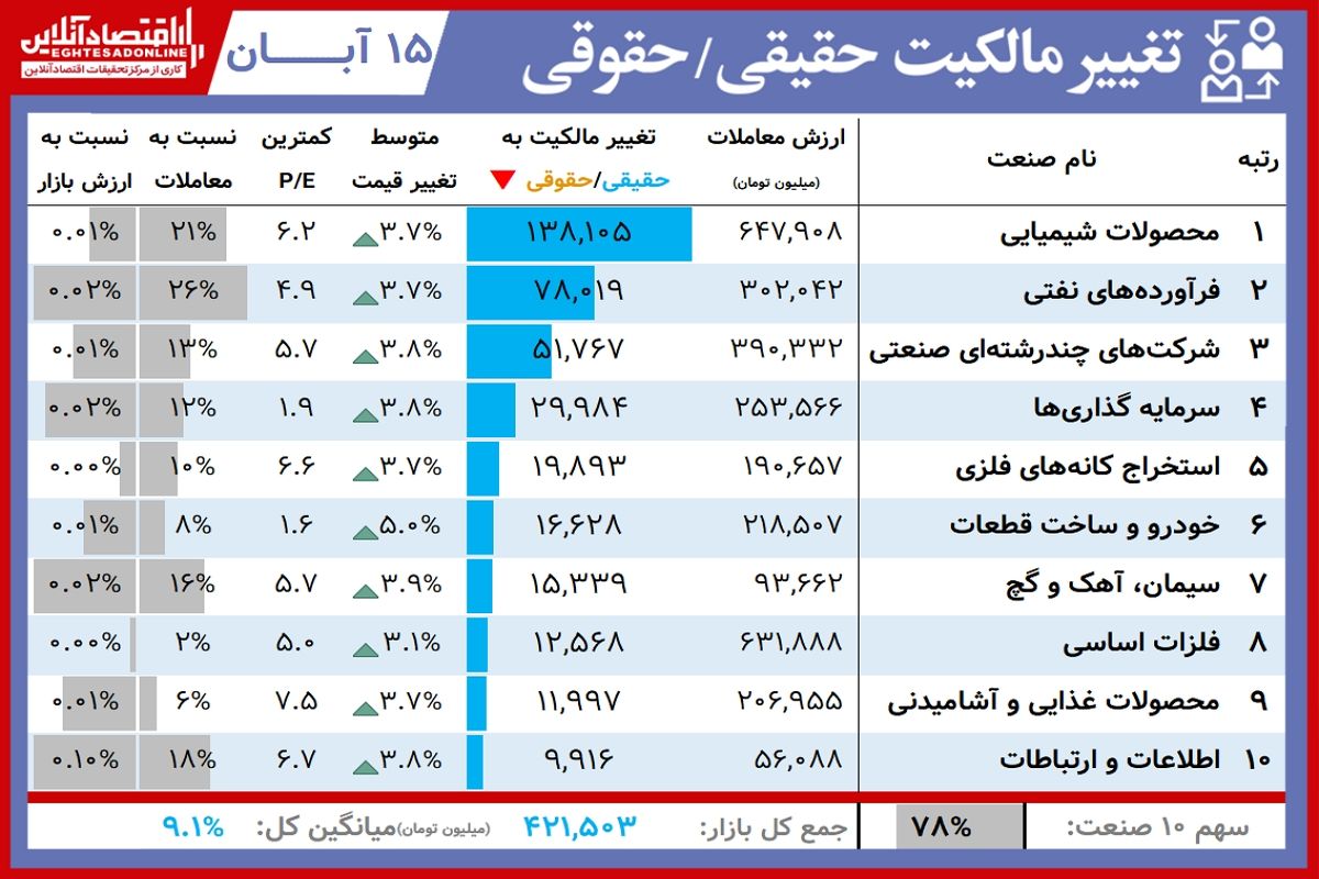 مروری بر آنچه در بورس امروز گذشت( ۱۵ آبان)