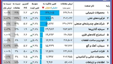 مروری بر آنچه در بورس امروز گذشت( ۱۵ آبان)