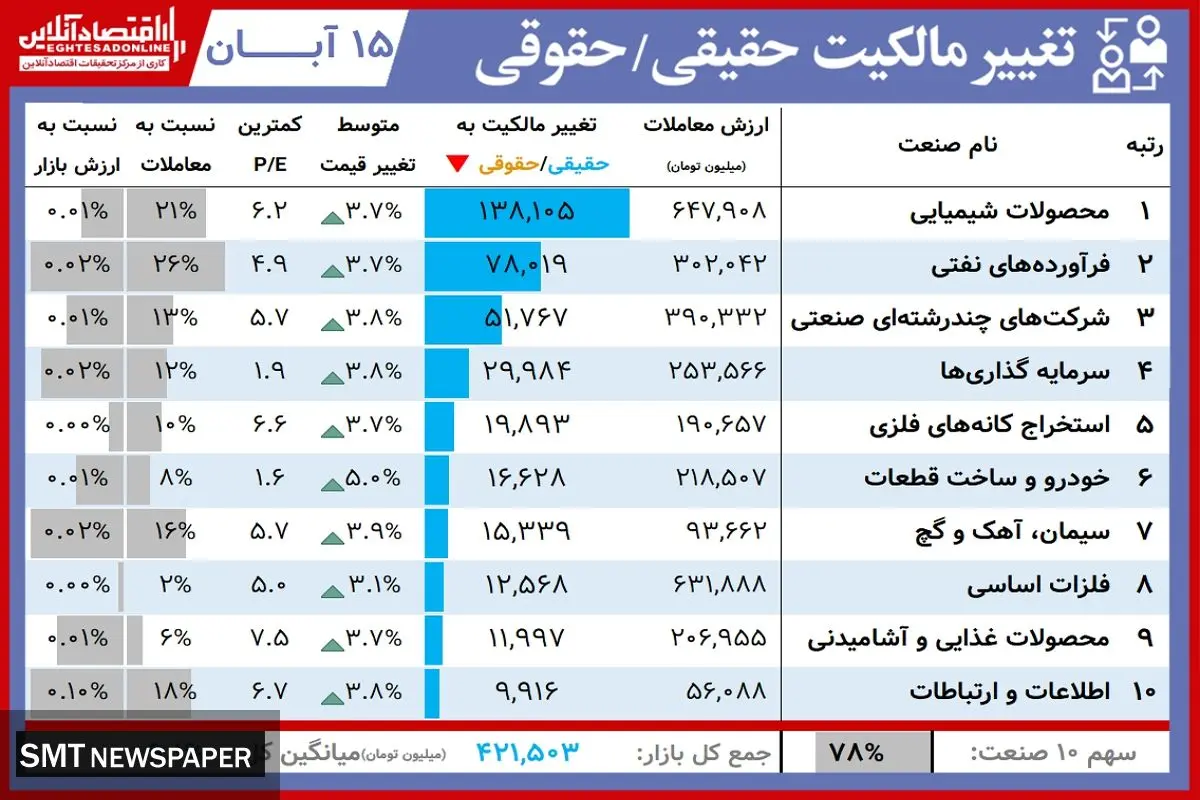 مروری بر آنچه در بورس امروز گذشت( ۱۵ آبان)