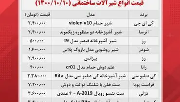 ارزان ترین و گران ترین شیرآلات ساختمانی چند؟ + جزییات قیمت