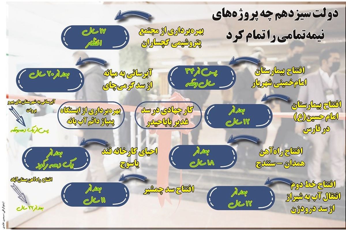 دولت سیزدهم چه پروژه های نیمه تمامی را تمام کرد