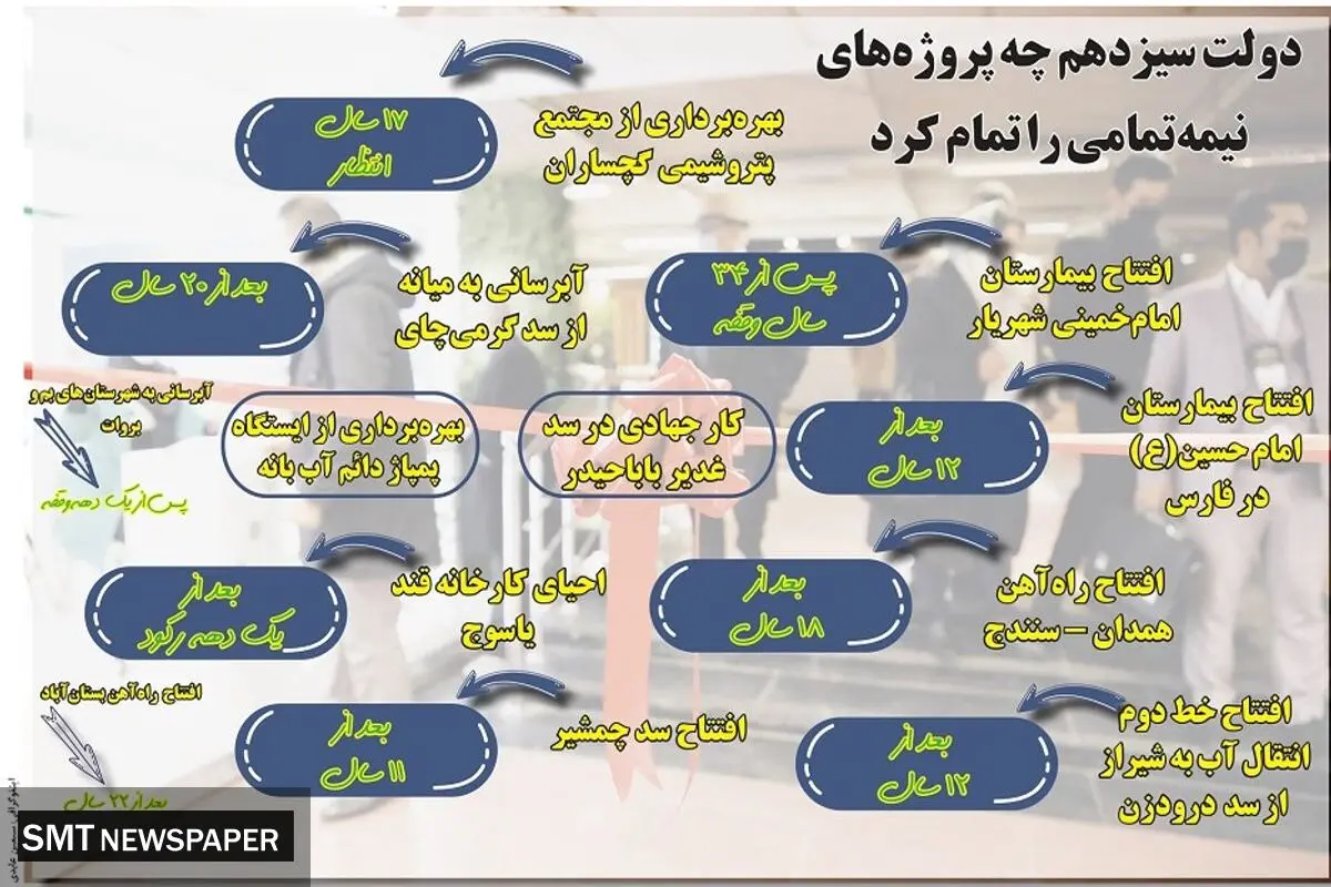 دولت سیزدهم چه پروژه های نیمه تمامی را تمام کرد