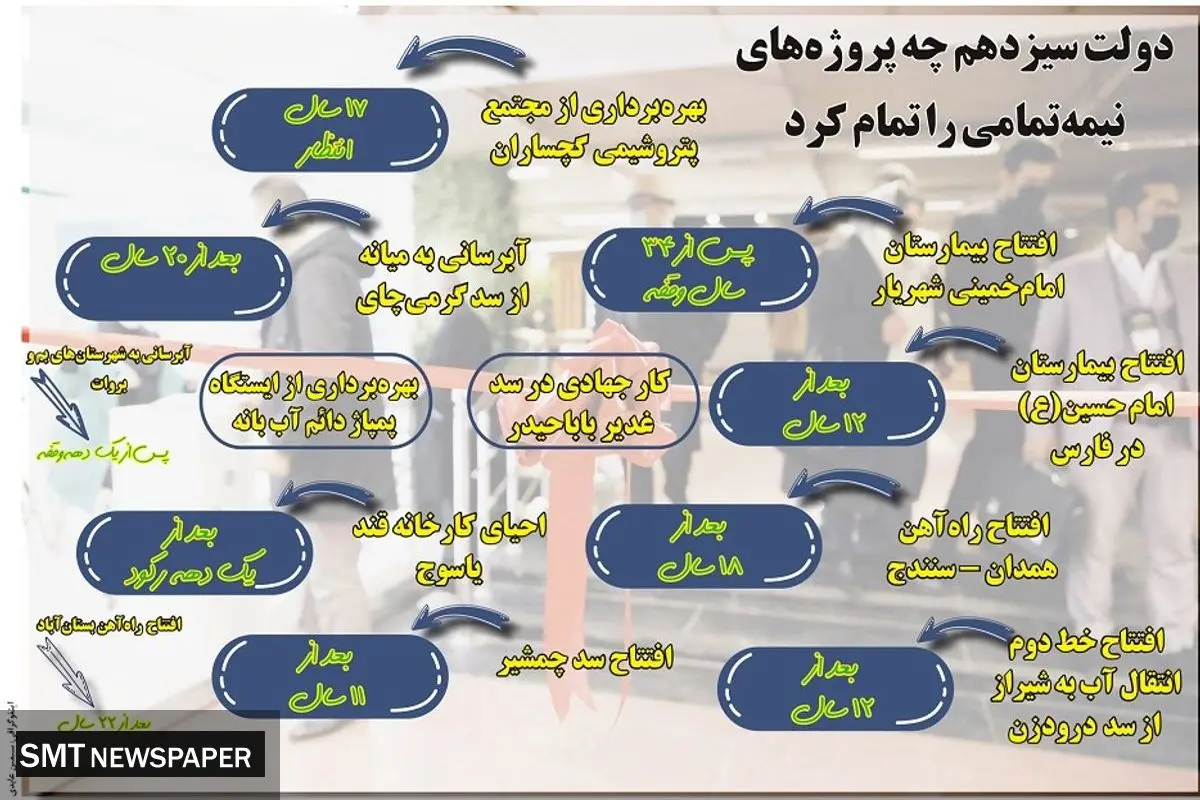 دولت سیزدهم چه پروژه های نیمه تمامی را تمام کرد