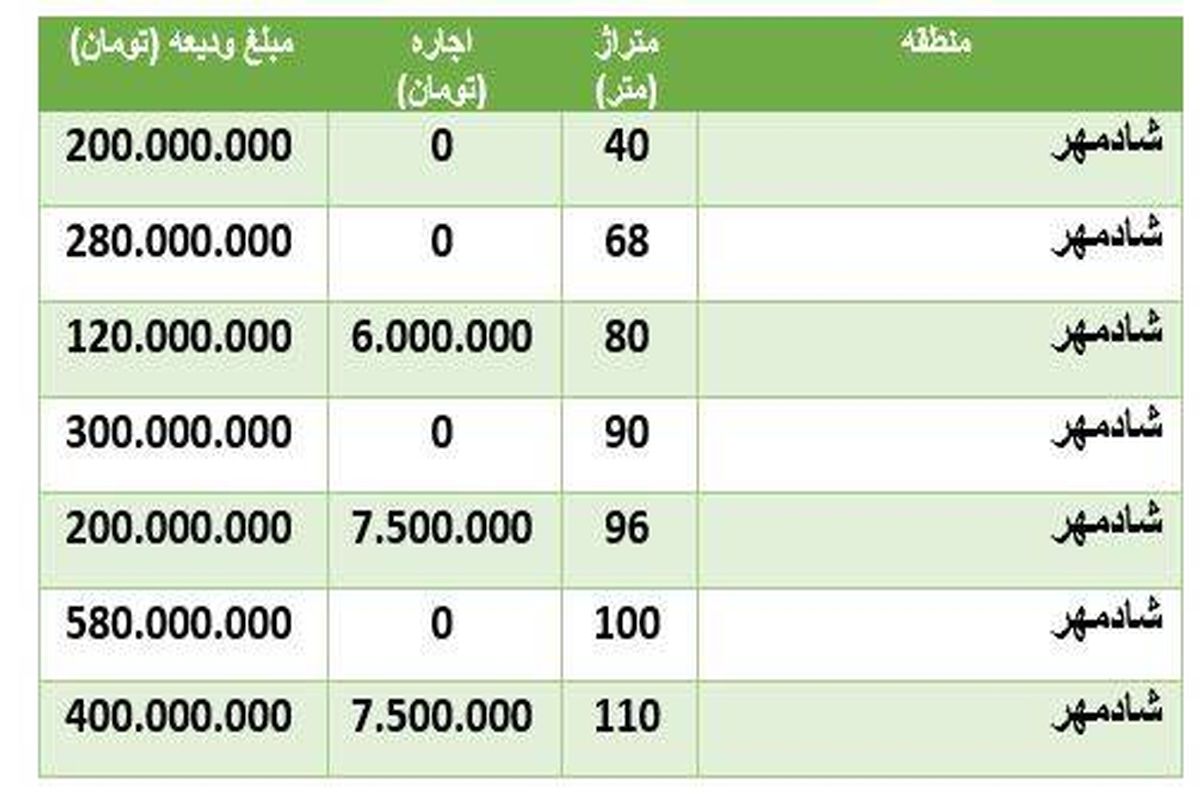 قیمت اجاره آپارتمان در محدوده شادمهر