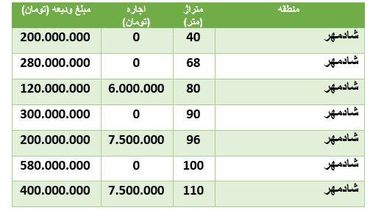 قیمت اجاره آپارتمان در محدوده شادمهر