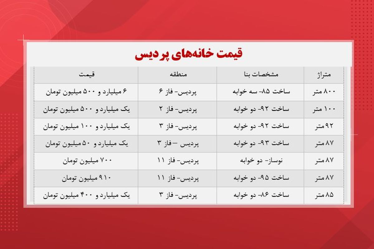 قیمت مسکن در منطقه پردیس تهران