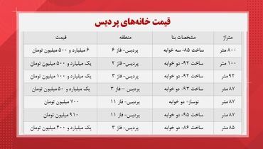 قیمت مسکن در منطقه پردیس تهران