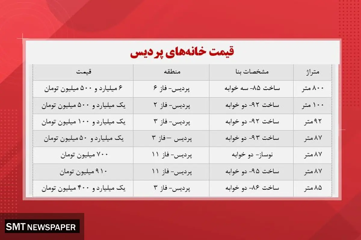 قیمت مسکن در منطقه پردیس تهران