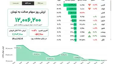 ارزش روز سهام عدالت( ۹ آذر)