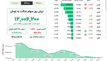 ارزش روز سهام عدالت( ۹ آذر)