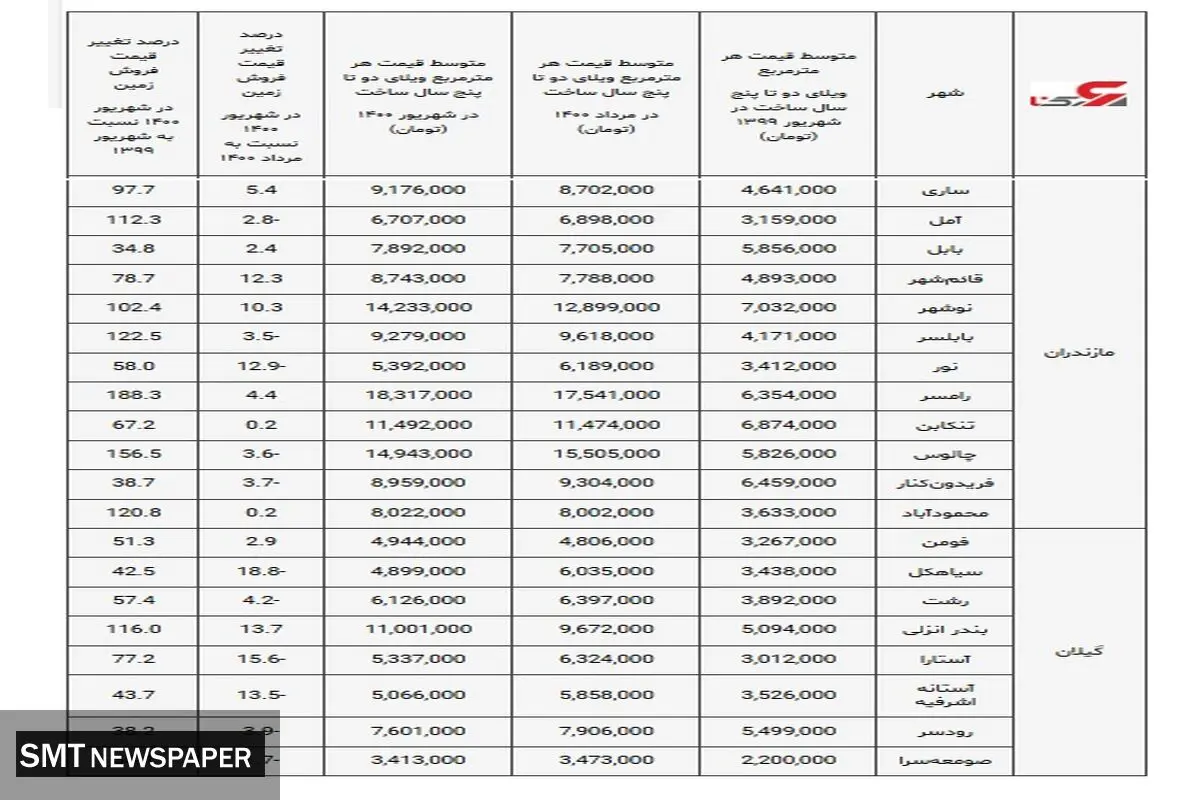 افزایش چشمگیر قیمت ویلا در شمال کشور+ جدول