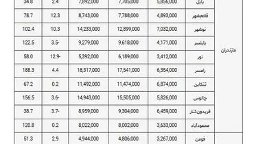افزایش چشمگیر قیمت ویلا در شمال کشور+ جدول