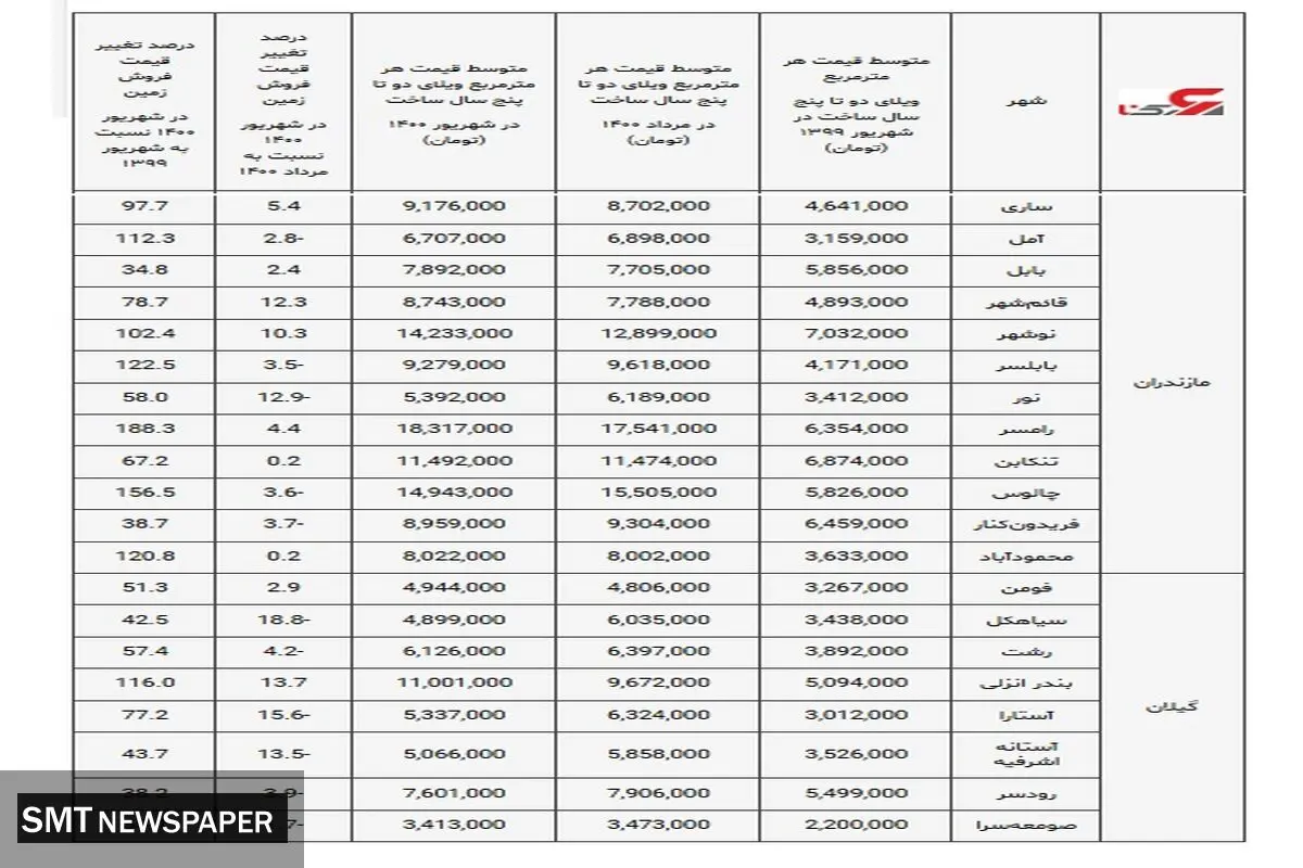 افزایش چشمگیر قیمت ویلا در شمال کشور+ جدول
