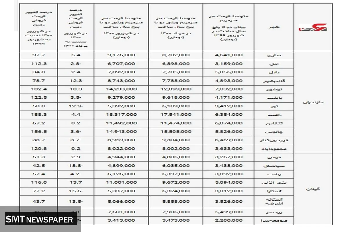 افزایش چشمگیر قیمت ویلا در شمال کشور+ جدول