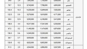 افزایش چشمگیر قیمت ویلا در شمال کشور+ جدول