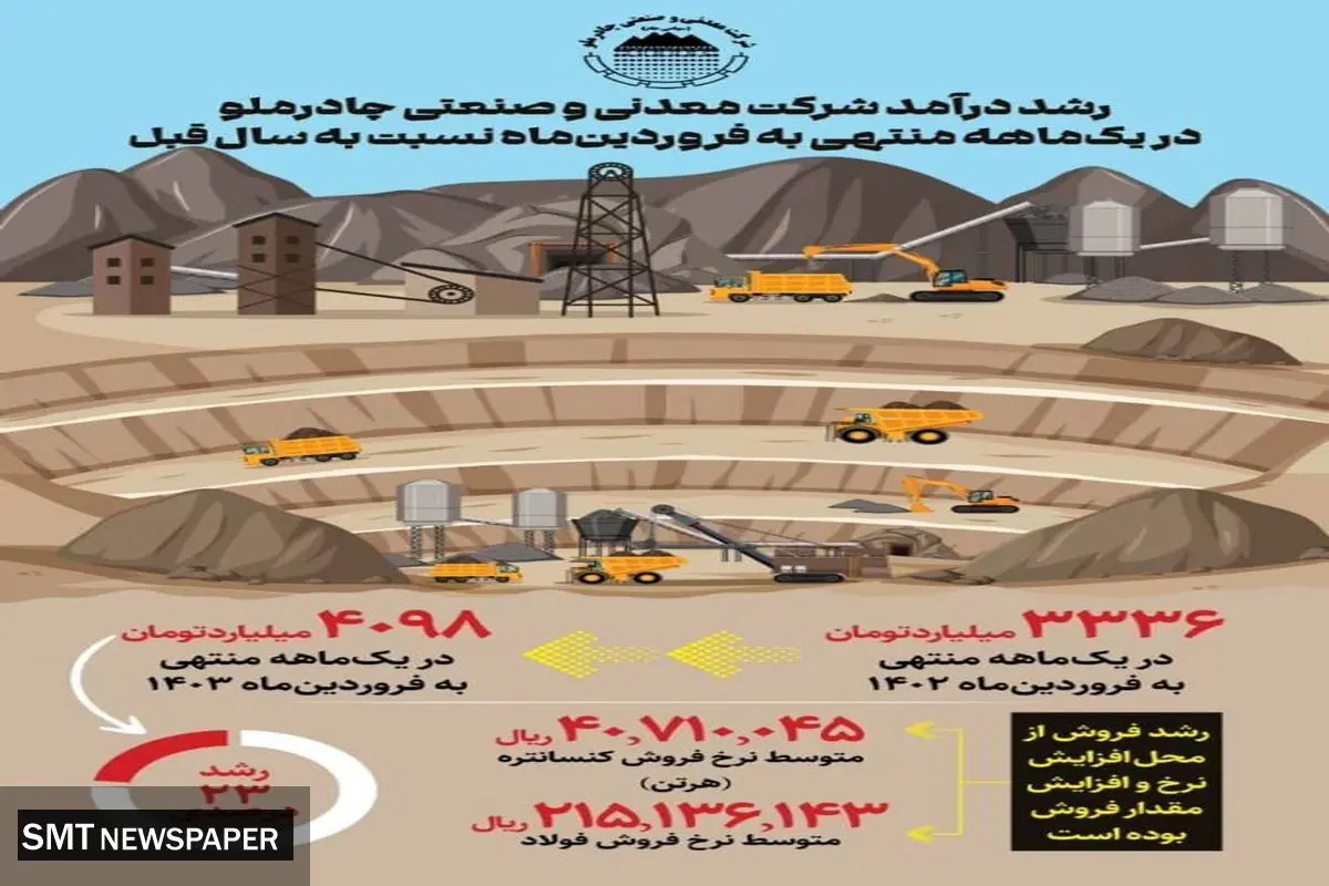 رشد 23% درآمد کچاد در فروردین 1403