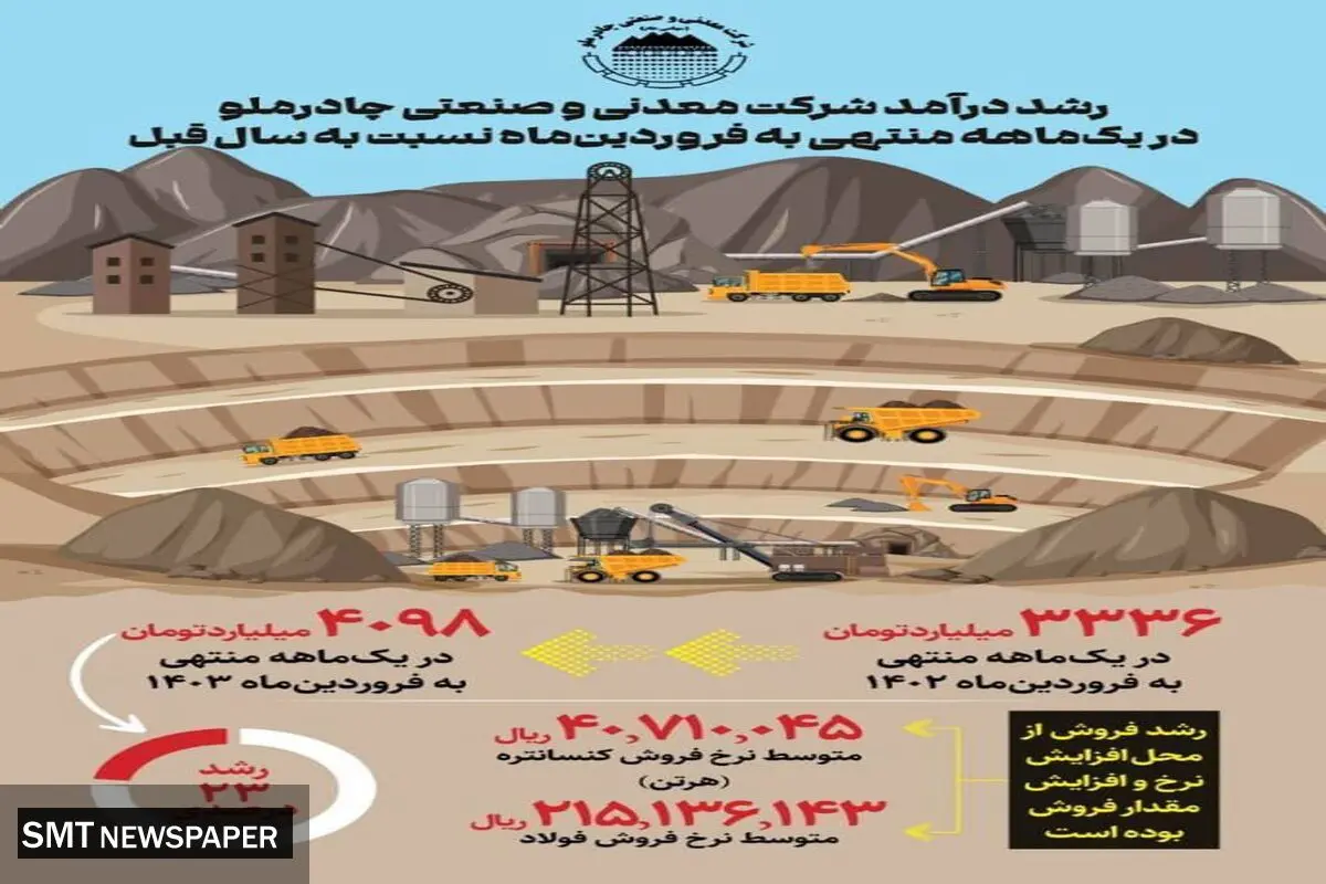 رشد 23% درآمد کچاد در فروردین 1403