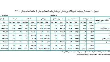 میزان تسهیلات پرداختی بانک ها در سال جاری + جدول