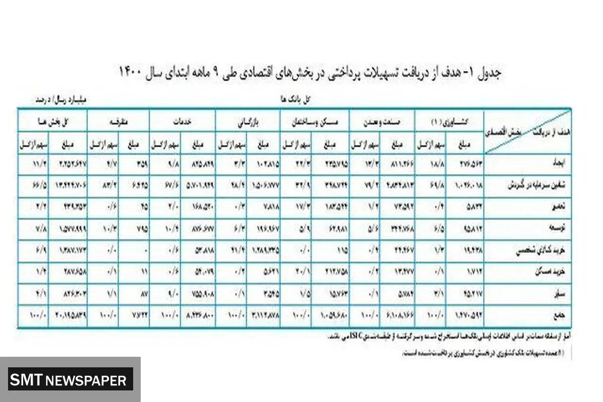 میزان تسهیلات پرداختی بانک ها در سال جاری + جدول